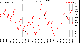 Milwaukee Weather Wind Speed<br>Daily High