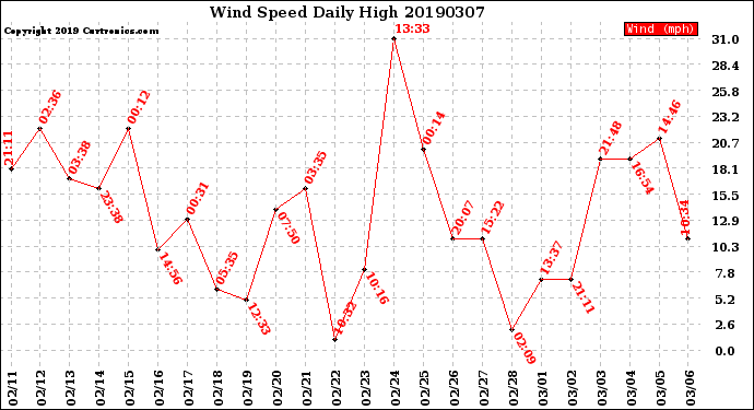 Milwaukee Weather Wind Speed<br>Daily High