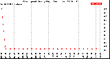 Milwaukee Weather Wind Speed<br>Hourly High<br>(24 Hours)