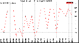 Milwaukee Weather Wind Direction<br>Daily High