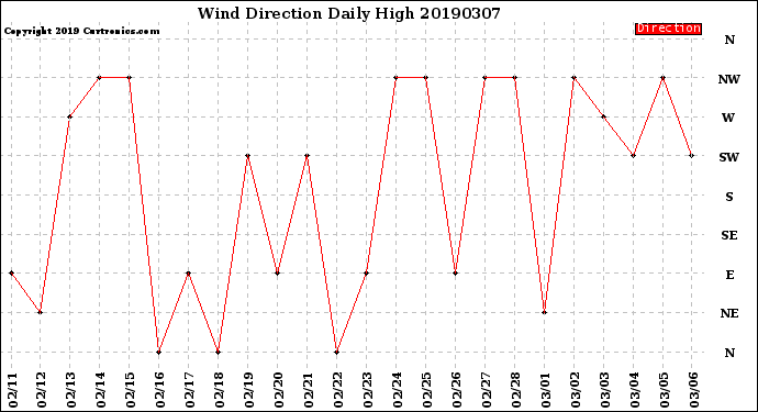 Milwaukee Weather Wind Direction<br>Daily High