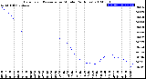 Milwaukee Weather Barometric Pressure<br>per Minute<br>(24 Hours)