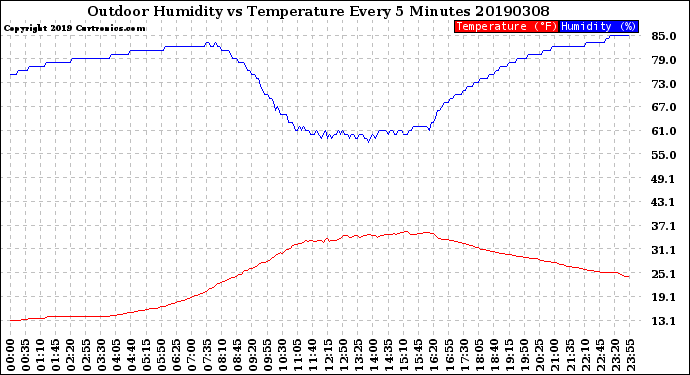 Milwaukee Weather Outdoor Humidity<br>vs Temperature<br>Every 5 Minutes