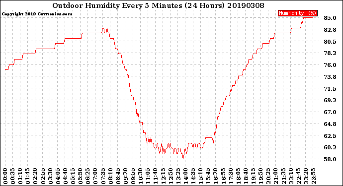 Milwaukee Weather Outdoor Humidity<br>Every 5 Minutes<br>(24 Hours)