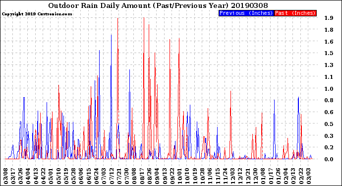 Milwaukee Weather Outdoor Rain<br>Daily Amount<br>(Past/Previous Year)