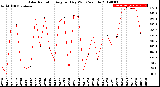 Milwaukee Weather Solar Radiation<br>Avg per Day W/m2/minute