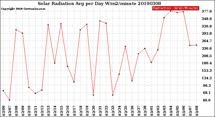Milwaukee Weather Solar Radiation<br>Avg per Day W/m2/minute