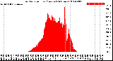 Milwaukee Weather Solar Radiation<br>per Minute<br>(24 Hours)