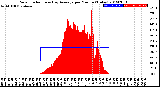 Milwaukee Weather Solar Radiation<br>& Day Average<br>per Minute<br>(Today)