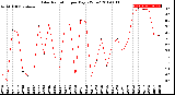 Milwaukee Weather Solar Radiation<br>per Day KW/m2