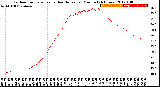 Milwaukee Weather Outdoor Temperature<br>vs Heat Index<br>per Minute<br>(24 Hours)