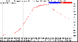 Milwaukee Weather Outdoor Temperature<br>vs Wind Chill<br>per Minute<br>(24 Hours)