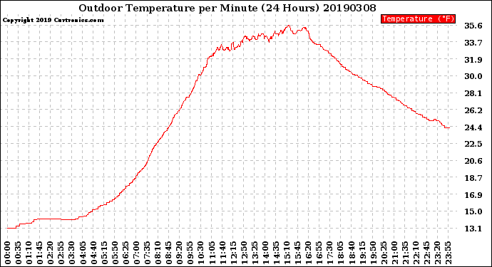 Milwaukee Weather Outdoor Temperature<br>per Minute<br>(24 Hours)