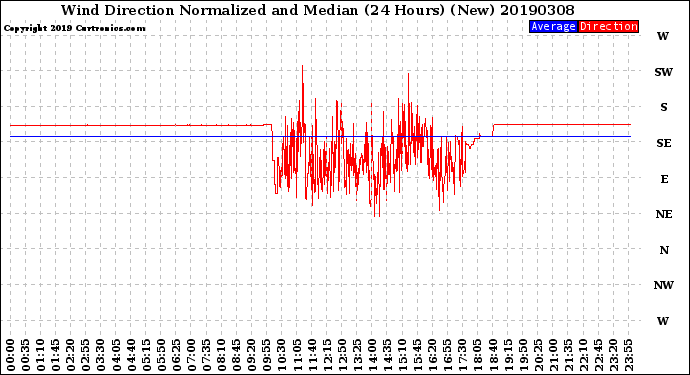 Milwaukee Weather Wind Direction<br>Normalized and Median<br>(24 Hours) (New)