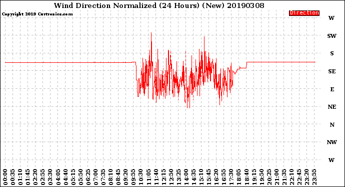 Milwaukee Weather Wind Direction<br>Normalized<br>(24 Hours) (New)