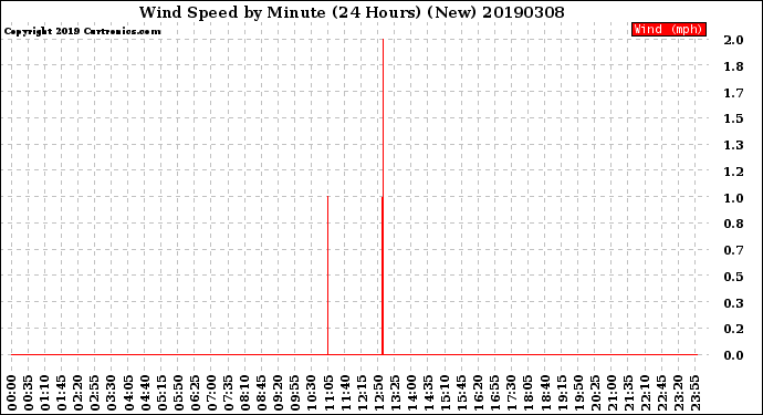 Milwaukee Weather Wind Speed<br>by Minute<br>(24 Hours) (New)