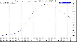 Milwaukee Weather Wind Chill<br>Hourly Average<br>(24 Hours)