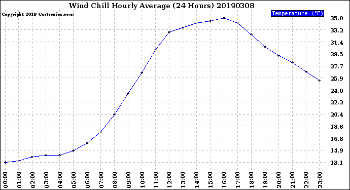Milwaukee Weather Wind Chill<br>Hourly Average<br>(24 Hours)