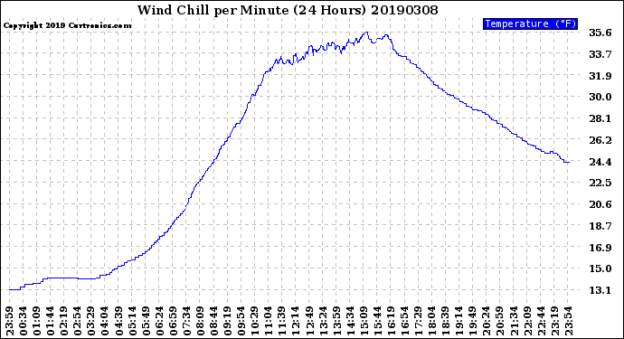Milwaukee Weather Wind Chill<br>per Minute<br>(24 Hours)