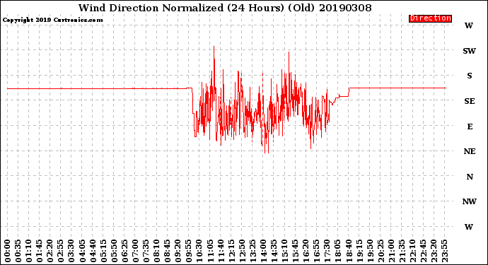 Milwaukee Weather Wind Direction<br>Normalized<br>(24 Hours) (Old)