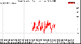 Milwaukee Weather Wind Direction<br>(24 Hours) (Raw)