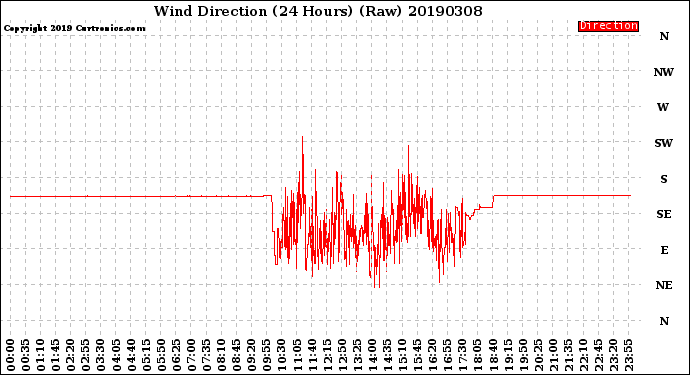 Milwaukee Weather Wind Direction<br>(24 Hours) (Raw)