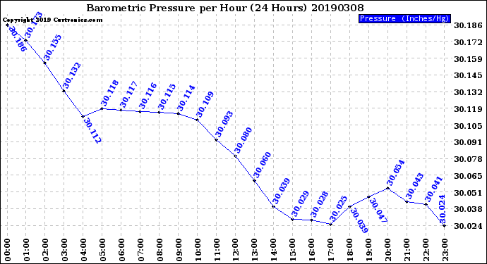 Milwaukee Weather Barometric Pressure<br>per Hour<br>(24 Hours)