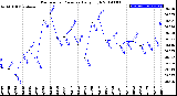 Milwaukee Weather Barometric Pressure<br>Daily High