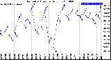 Milwaukee Weather Barometric Pressure<br>Daily Low