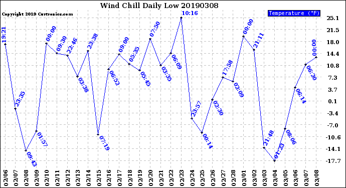 Milwaukee Weather Wind Chill<br>Daily Low