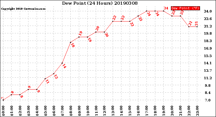 Milwaukee Weather Dew Point<br>(24 Hours)