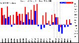 Milwaukee Weather Dew Point<br>Daily High/Low