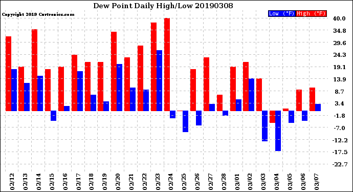 Milwaukee Weather Dew Point<br>Daily High/Low