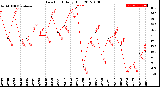 Milwaukee Weather Dew Point<br>Daily High