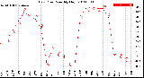 Milwaukee Weather Dew Point<br>Monthly High