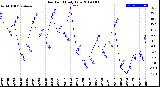 Milwaukee Weather Dew Point<br>Daily Low