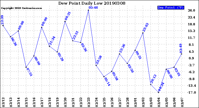 Milwaukee Weather Dew Point<br>Daily Low