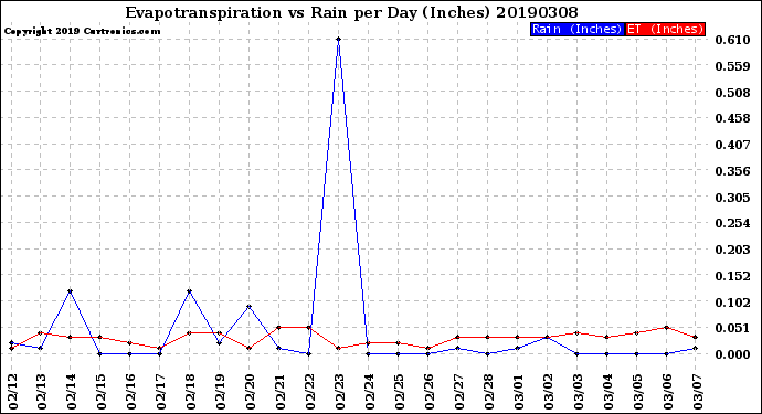 Milwaukee Weather Evapotranspiration<br>vs Rain per Day<br>(Inches)