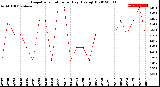 Milwaukee Weather Evapotranspiration<br>per Day (Ozs sq/ft)