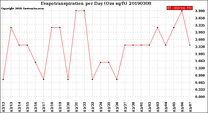 Milwaukee Weather Evapotranspiration<br>per Day (Ozs sq/ft)