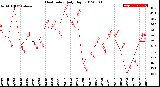 Milwaukee Weather Heat Index<br>Daily High