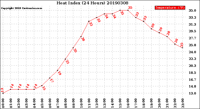Milwaukee Weather Heat Index<br>(24 Hours)