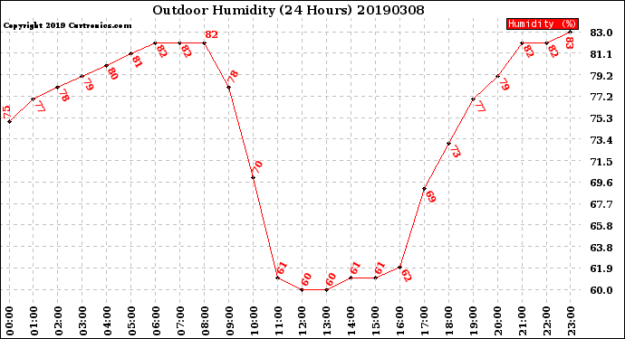 Milwaukee Weather Outdoor Humidity<br>(24 Hours)