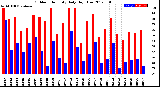 Milwaukee Weather Outdoor Humidity<br>Daily High/Low