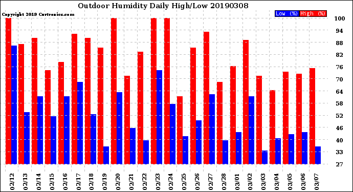 Milwaukee Weather Outdoor Humidity<br>Daily High/Low