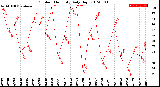 Milwaukee Weather Outdoor Humidity<br>Daily High