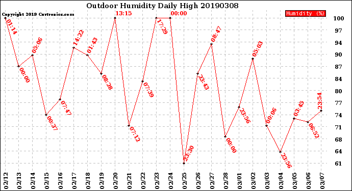 Milwaukee Weather Outdoor Humidity<br>Daily High