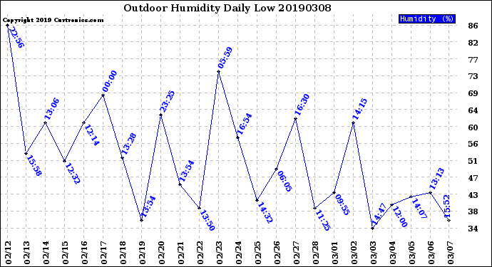 Milwaukee Weather Outdoor Humidity<br>Daily Low