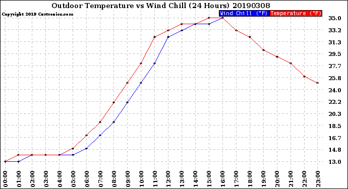 Milwaukee Weather Outdoor Temperature<br>vs Wind Chill<br>(24 Hours)