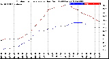 Milwaukee Weather Outdoor Temperature<br>vs Dew Point<br>(24 Hours)